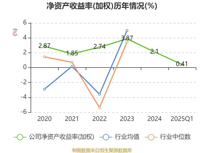 皇冠信用盘如何申请
_金陵饭店：2025年一季度净利润644.59万元 同比下降18.26%