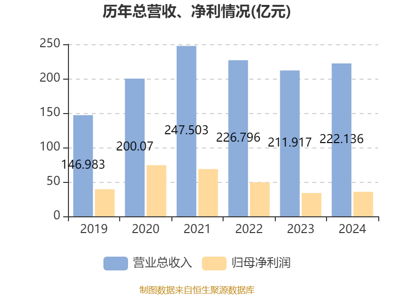 皇冠信用网平台开户
_中国飞鹤：2024年净利润35.7亿元 同比增长5.31% 拟每股派息0.1632港元