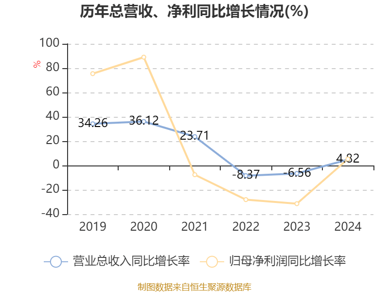 皇冠信用网平台开户
_中国飞鹤：2024年净利润35.7亿元 同比增长5.31% 拟每股派息0.1632港元