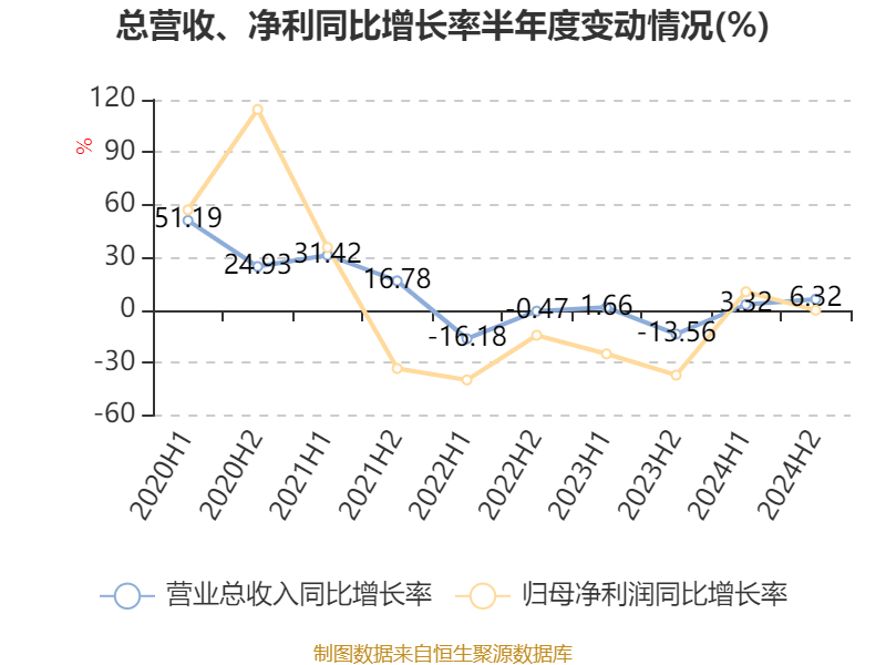 皇冠信用网平台开户
_中国飞鹤：2024年净利润35.7亿元 同比增长5.31% 拟每股派息0.1632港元