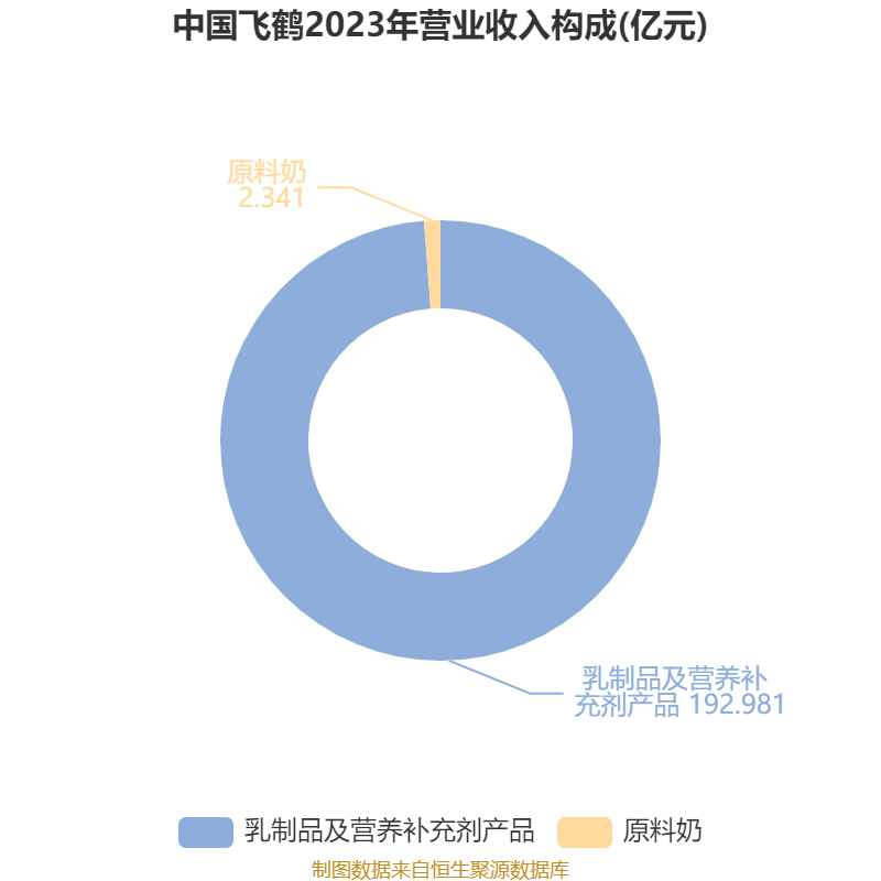 皇冠信用网平台开户
_中国飞鹤：2024年净利润35.7亿元 同比增长5.31% 拟每股派息0.1632港元