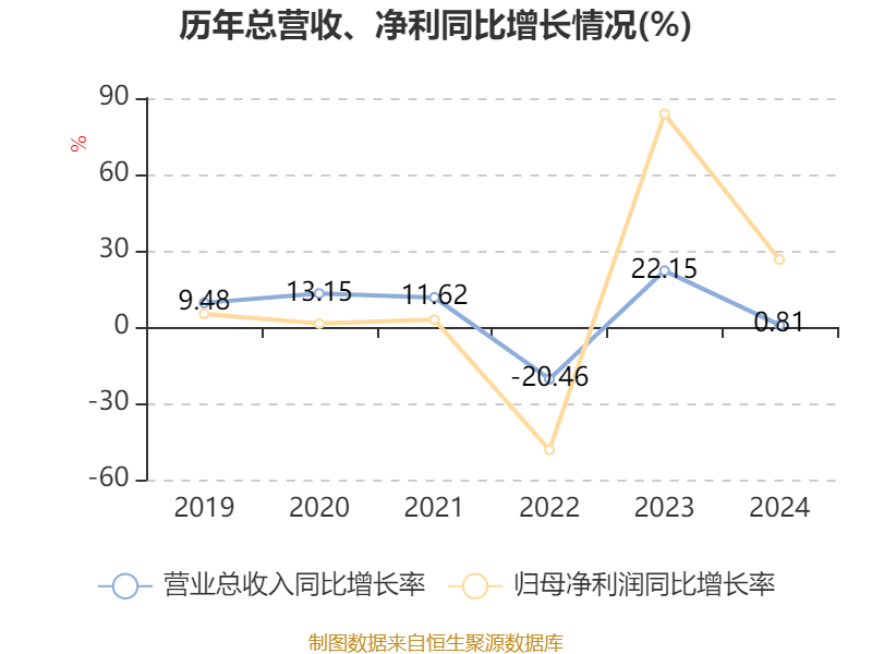 皇冠信用盘怎么代理
_潍柴动力：2024年净利润114.03亿元 同比增长26.51% 拟每股派息0.347元