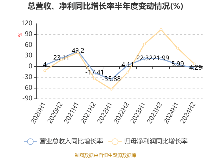 皇冠信用盘怎么代理
_潍柴动力：2024年净利润114.03亿元 同比增长26.51% 拟每股派息0.347元