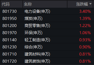 皇冠信用网会员申请
_A股走出独立上涨行情：价值板块领涨皇冠信用网会员申请
，市场风格切换已至？