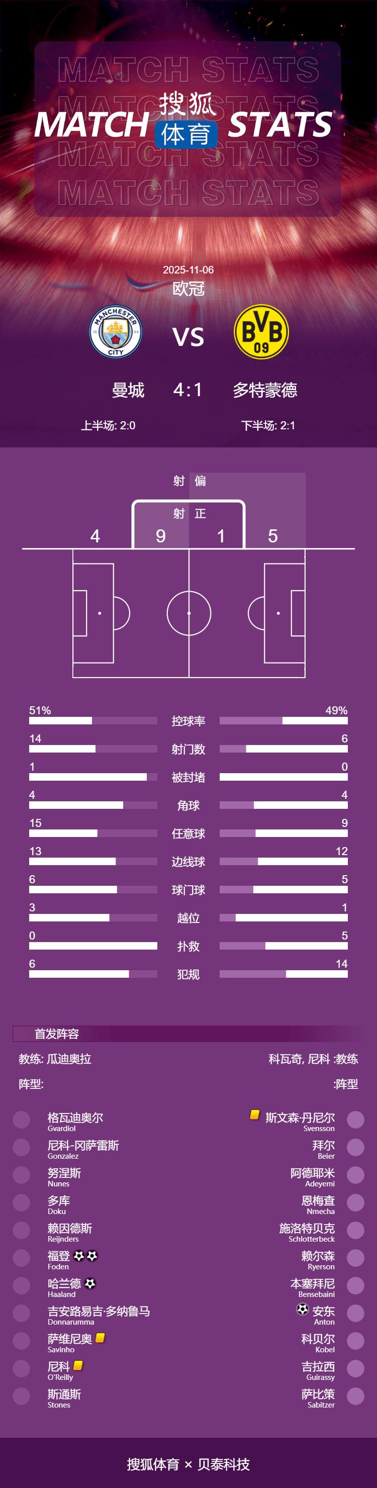 皇冠信用盘怎么申请
_欧冠-哈兰德破门福登梅开二度 曼城4-1多特蒙德迎3连胜