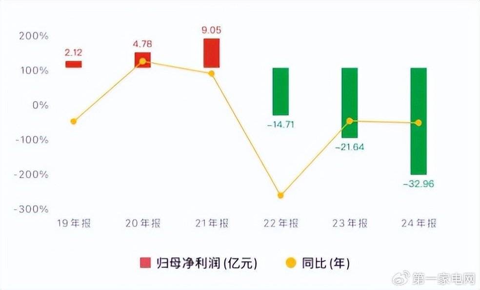 皇冠信用网如何申请
_康佳集团第三季度归母净利润亏损5.98亿元