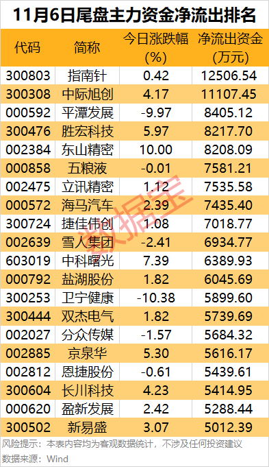 世界杯官方合作网
_主力资金 | 尾盘4股获大幅抢筹
