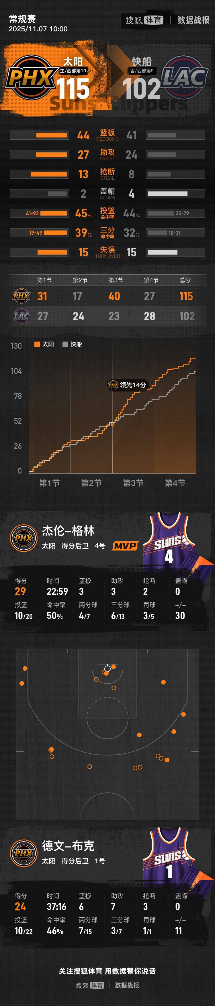 足球世界俱乐部杯
_杰伦-格林首秀29+3+3 布克24+6+7太阳胜快船