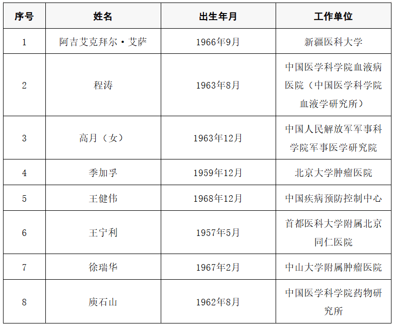 皇冠信用盘开号
_2025年两院院士增选结果公布皇冠信用盘开号
！快来看看上海有哪些科学家、科技专家当选→
