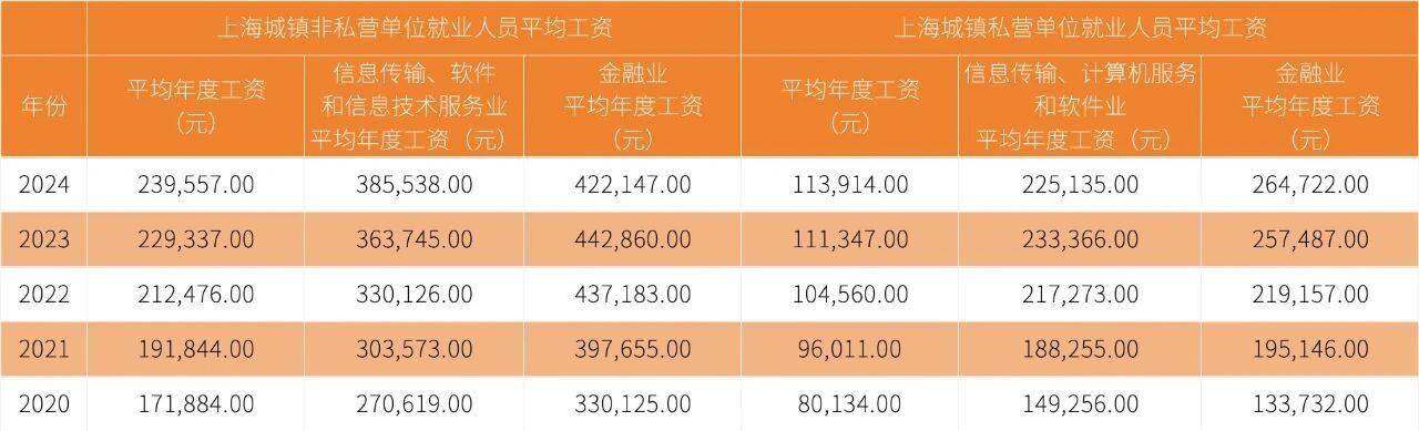 马德里竞技 vs 圣吉罗斯
_上海月平均工资涨到快2万元了马德里竞技 vs 圣吉罗斯
？谁的工资这么高？