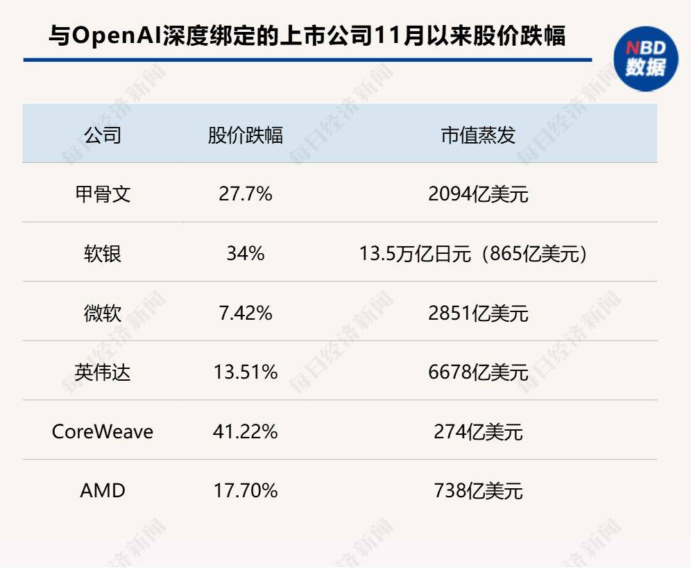 皇冠登2代理申请
_甲骨文和博通大跌皇冠登2代理申请
，OpenAI沦为“股价毒药”；泽连斯基主张选举或公投解决“和平计划”分歧；下任美联储主席候选人有变；英伟达下周将就“缺电”问题开会 | 一周国际财经
