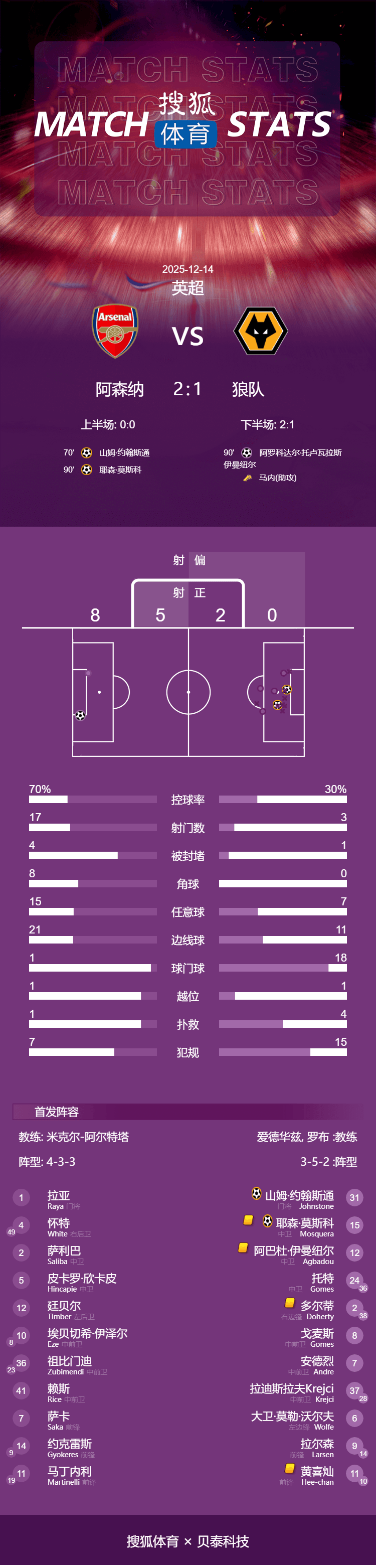 皇冠皇冠信用网平台
_英超-刺激皇冠皇冠信用网平台
！狼队90分扳平94分再送乌龙 阿森纳2-1继续领跑