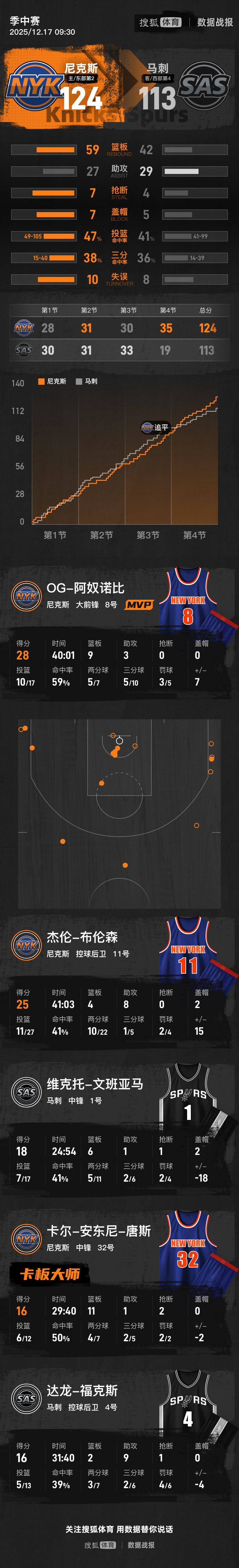 奥地利 vs 圣马力诺_NBA杯-布伦森25分文班亚马18分 尼克斯逆转马刺夺冠