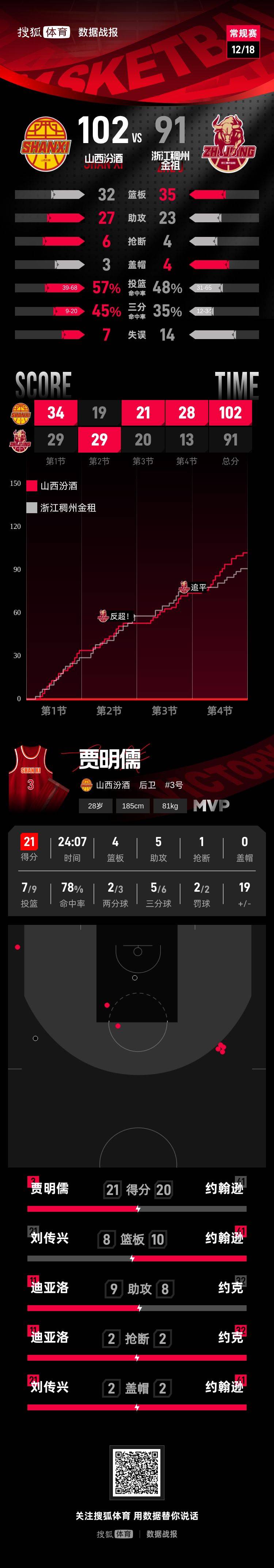 皇冠足球平台申请
_贾明儒21分刘传兴16+8 山西主场赢球送浙江3连败