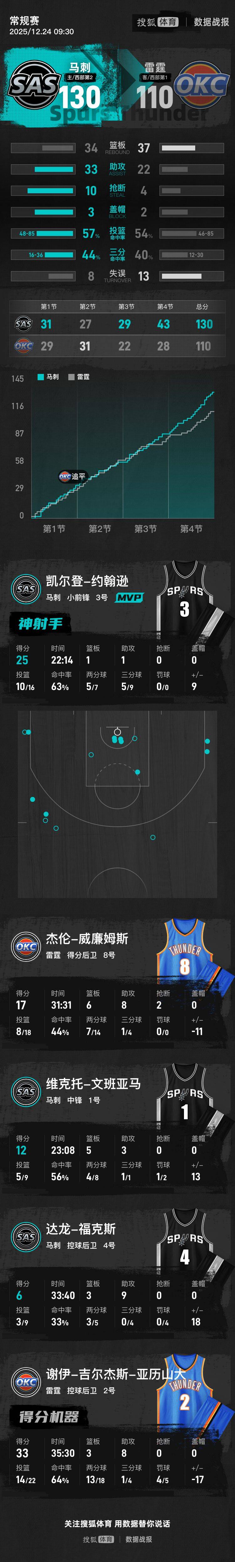 塞尔维亚超级联赛_文班亚马12分亚历山大空砍33分 马刺大胜雷霆