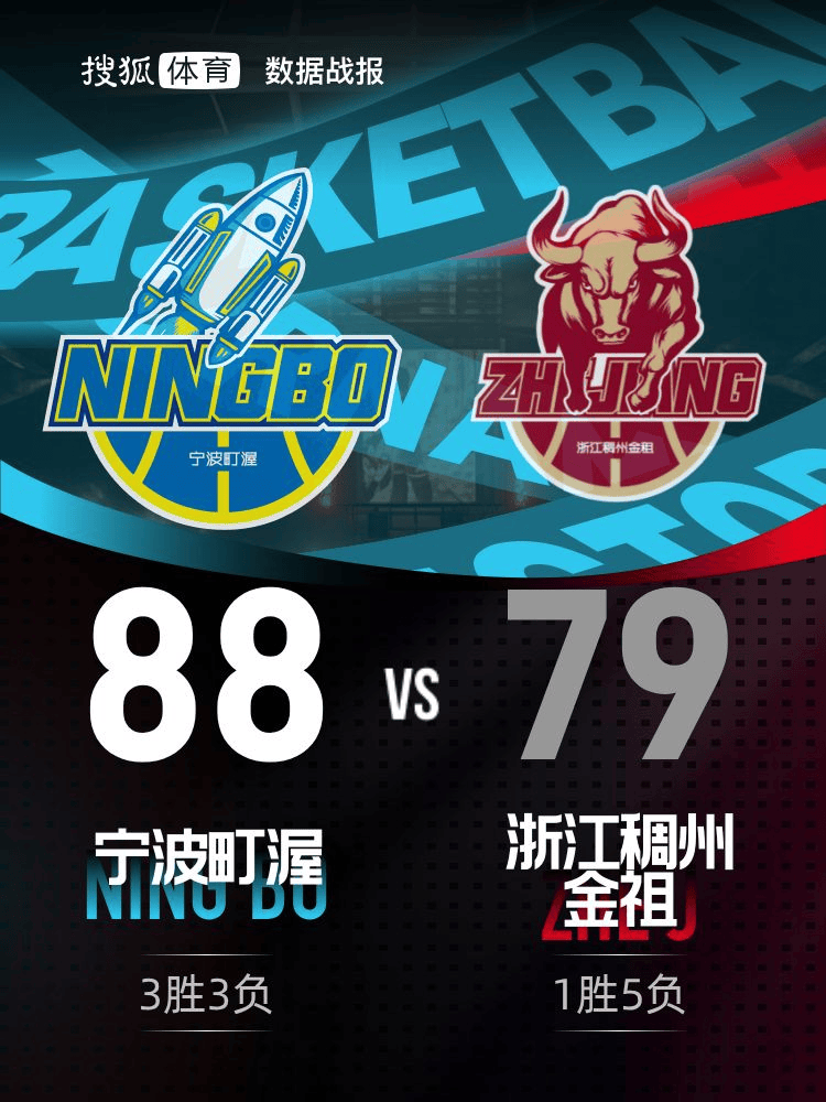 尼切萨vs科罗纳_换帅无用尼切萨vs科罗纳！杰克逊25分王俊杰13分 浙江79-88不敌宁波