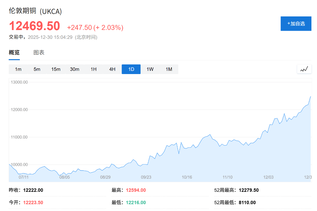 雅库布斯托尔法vs卢卡斯托纳尔_供应链担忧推动年末反弹雅库布斯托尔法vs卢卡斯托纳尔，铜价暴涨40%创2009年来最大年度涨幅