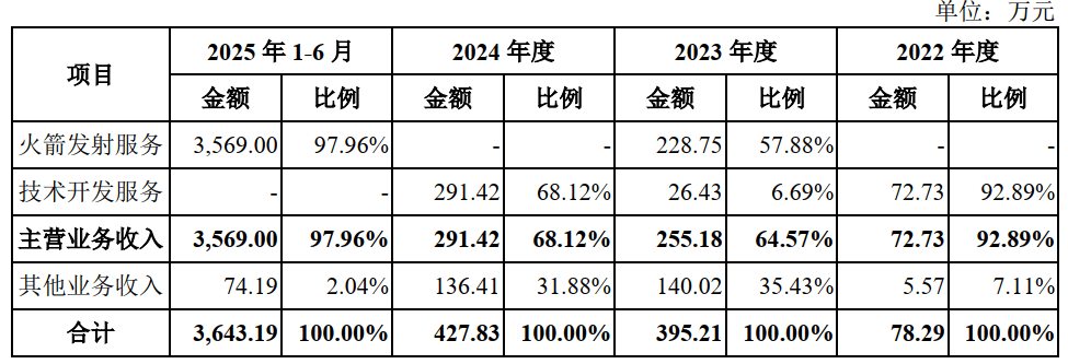 奥斯达vs诺科平
_发射7次、失败2次奥斯达vs诺科平
,三年半累亏近35亿元,蓝箭航天比SpaceX差在哪?