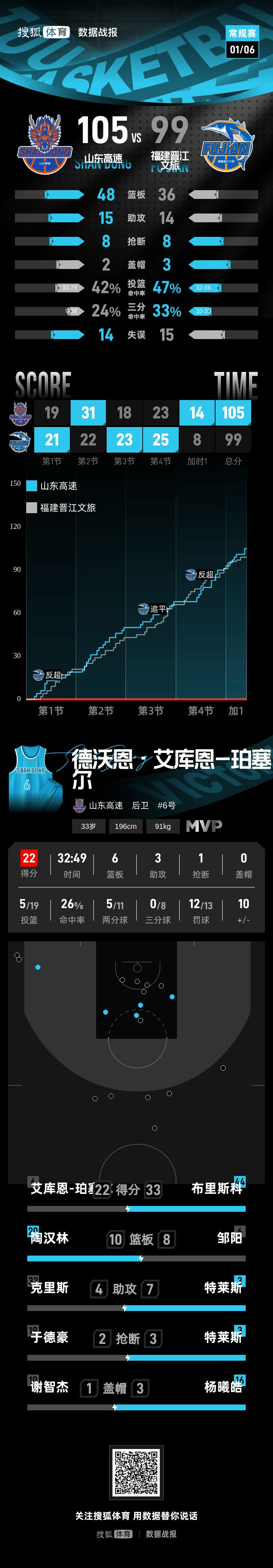 乌克兰超级联赛
_布里斯科33分陶汉林19+10 山东加时力克福建