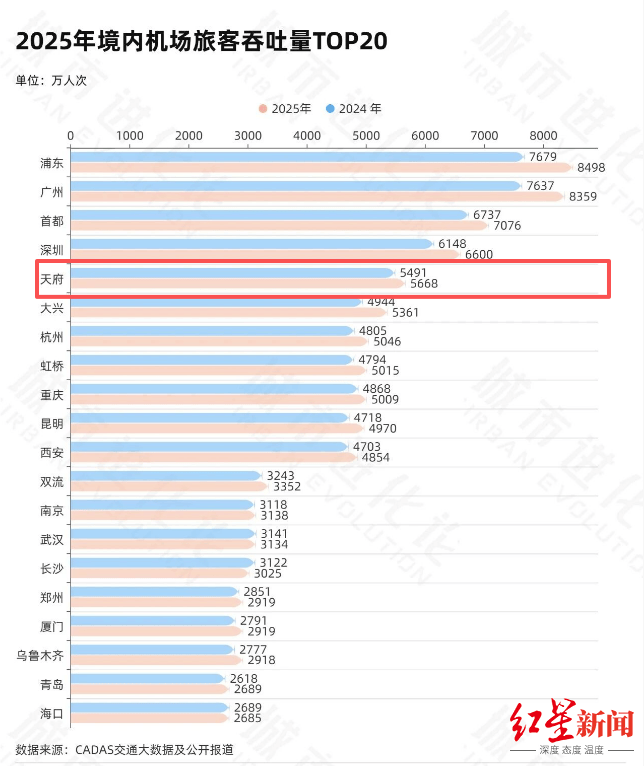 皇冠信用APP下载_2025年度十大“超级航空枢纽”出炉皇冠信用APP下载，成都跻身全国前三！