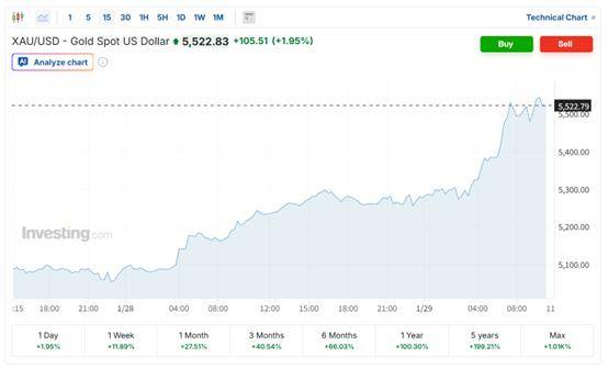 怎么注册皇冠信用网_黄金一度逼近5600美元怎么注册皇冠信用网！渣打：这远非投机狂热 短期上涨空间仍存