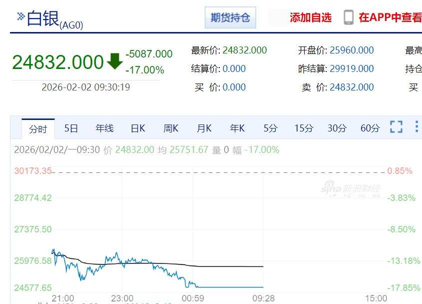 皇冠信用网代理_现货黄金失守4590美元!沪金大跌11%皇冠信用网代理,沪银跌停!上金所最新宣布