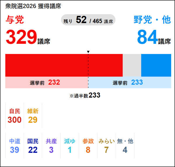 皇冠信用网代理登3_高市赌赢了皇冠信用网代理登3，自民党历史性大胜拿下300席，但能躲开“特拉斯式暴死”吗？