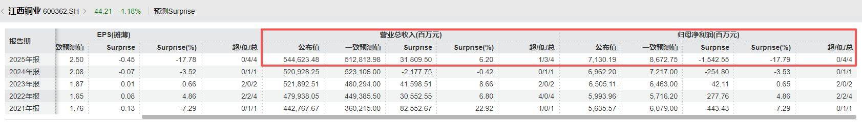 皇冠信用网怎么开账号_江西铜业2025年净赚71.3亿元不及4家机构预期 皇冠信用网怎么开账号，第四季度归母净利润环比下滑超40%