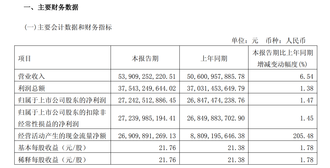 信用盘如何申请_日赚3亿！贵州茅台一季度净利增1.47%至272亿元信用盘如何申请，i茅台营收大增267%