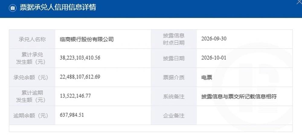 俄罗斯青年足球联赛A U19
_临商银行年内两次票据逾期俄罗斯青年足球联赛A U19
,数千万股权遭司法冻结,股东现失信被执行人